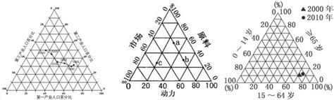 地理三角圖怎麼看|地理三角座標圖的判讀方法